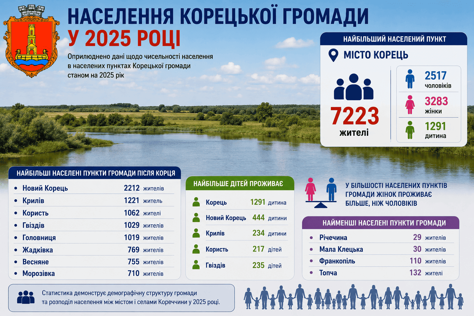 Населення Корецької громади у 2025 році: дані по селах і місту